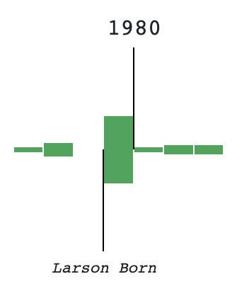 Larson's birth year on the timeline