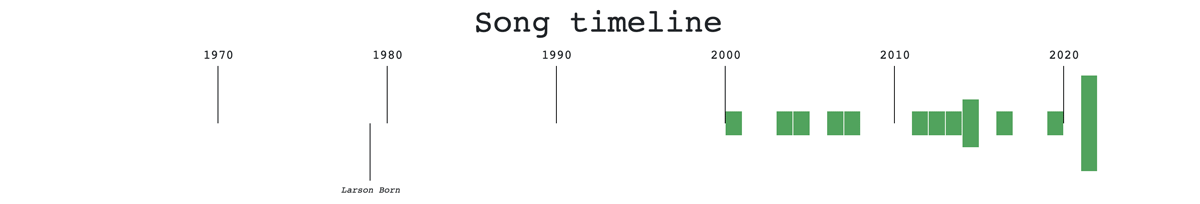 Timeline animation